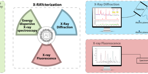 An X-ray computational framework for integrated multiphase inorganic material characterization