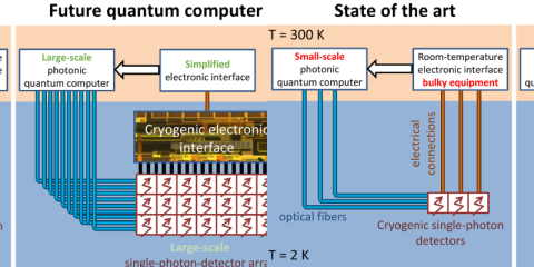 Scalable Cryogenic Electronics for Photon-detection Technology for Interfacing Quantum computing