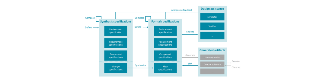 Poka Yoke: onderzoek naar de toepasbaarheid van Synthesis-Based Engineering (SBE)